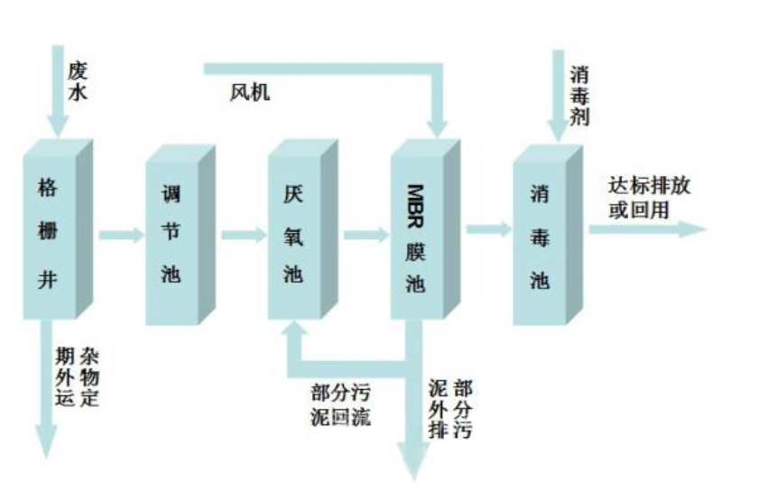 MBR一体化污水处理泵站